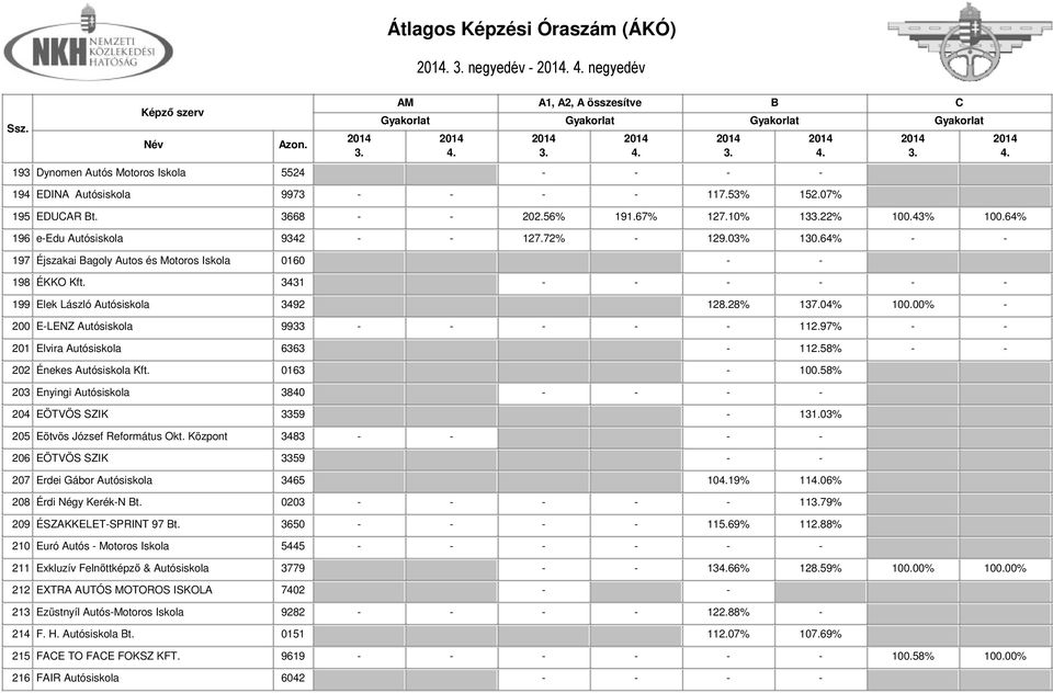 04% 100.00% - 200 E-LENZ Autósiskola 9933 - - - - - 112.97% - - 201 Elvira Autósiskola 6363-112.58% - - 202 Énekes Autósiskola Kft. 0163-100.