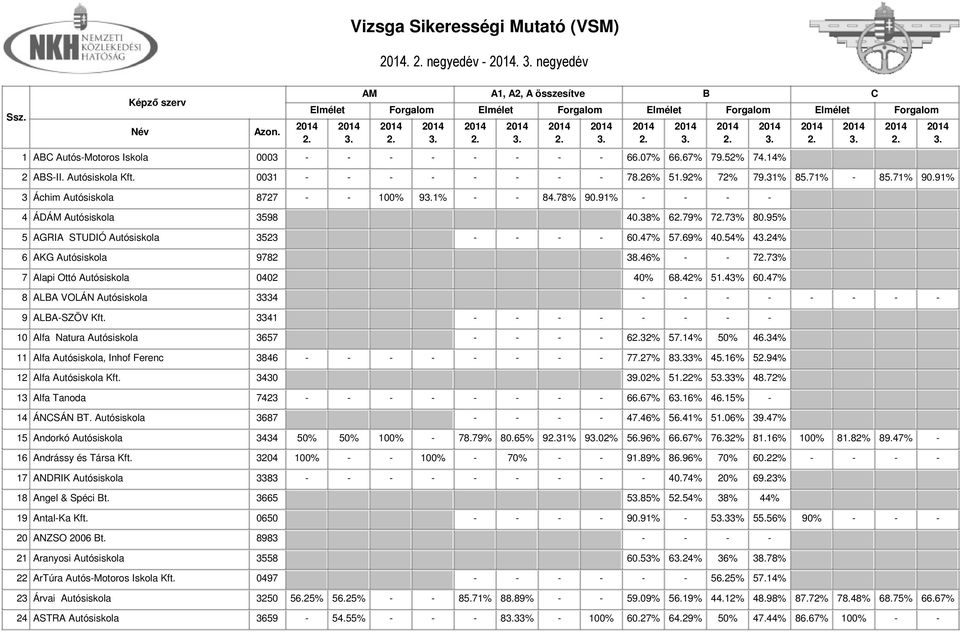 54% 424% 6 AKG Autósiskola 9782 38.46% - - 773% 7 Alapi Ottó Autósiskola 0402 40% 68.42% 51.43% 60.47% 8 ALA VOLÁN Autósiskola 3334 - - - - - - - - 9 ALA-SZÖV Kft.