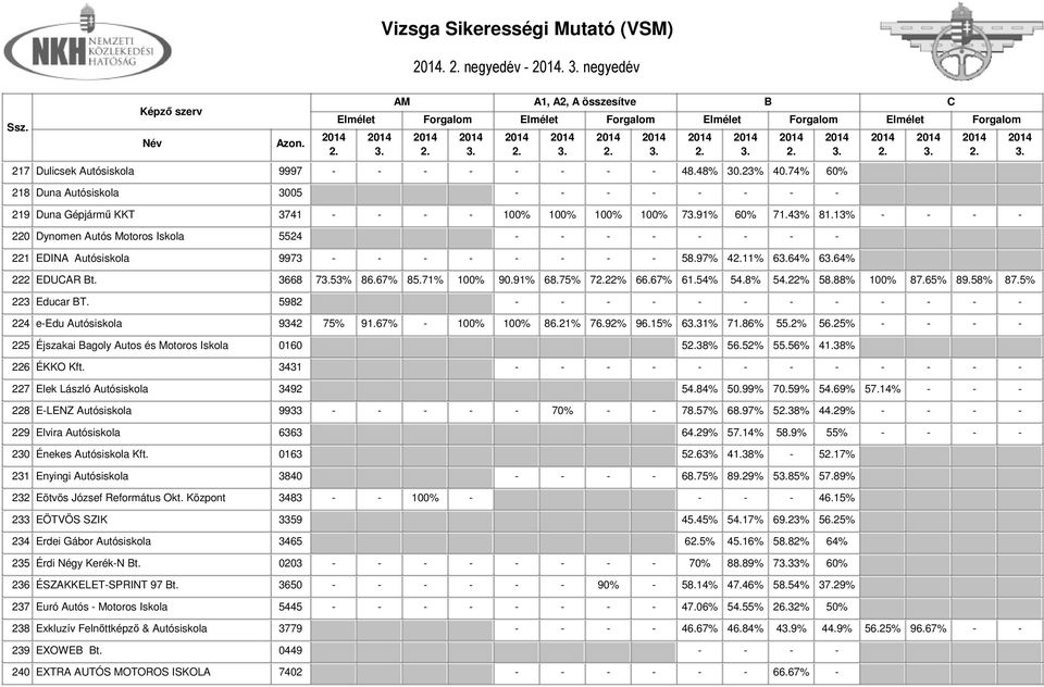 13% - - - - 220 Dynomen Autós Motoros Iskola 5524 - - - - - - - - 221 EDINA Autósiskola 9973 - - - - - - - - 58.97% 411% 664% 664% 222 EDUAR t. 3668 753% 86.67% 85.71% 100% 90.91% 68.75% 722% 66.