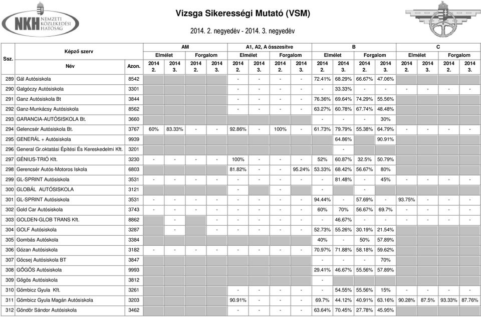 79% - - - - 295 GENERÁL + Autósiskola 9939 64.86% 90.91% 296 General Gr.oktatási Építési És Kereskedelmi Kft. 3201-297 GÉNIUS-TRIÓ Kft. 3230 - - - - 100% - - - 52% 60.87% 35% 50.