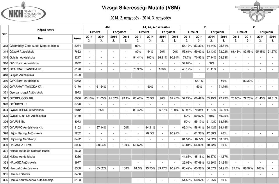 09% - 50% - - - - - 317 GYARMATI TANODA Kft. 0170 - - - - 78.95% - 100% - 45.12% - 71.11% - - - - - 318 Gulyás Autósiskola 3429-319 GVK arat Autósiskola 9982 - - - - - - - - - 64.