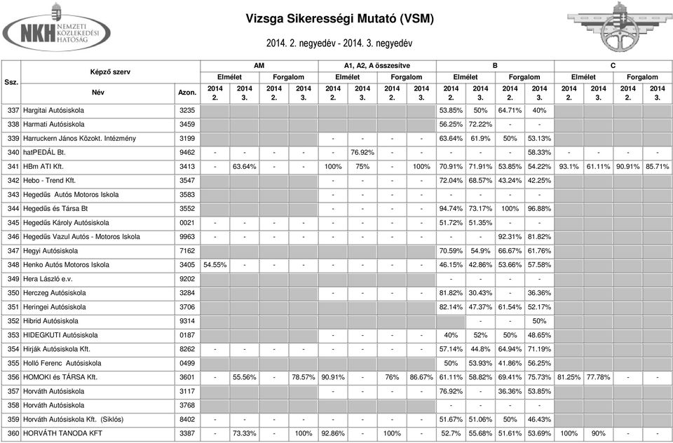 3547 - - - - 704% 68.57% 424% 425% 343 Hegedűs Autós Motoros Iskola 3583 - - - - - - - - 344 Hegedűs és Társa t 3552 - - - - 94.74% 717% 100% 96.