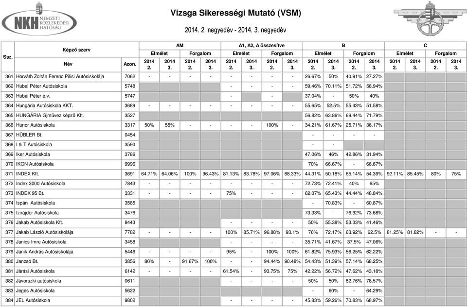 79% 366 Hunor Autósiskola 3317 50% 55% - - - - 100% - 34.21% 61.67% 25.71% 36.17% 367 HÜLER t. 0454 - - - - 368 I & T Autósiskola 3590 - - 369 Iker Autósiskola 3786 47.06% 46% 486% 31.