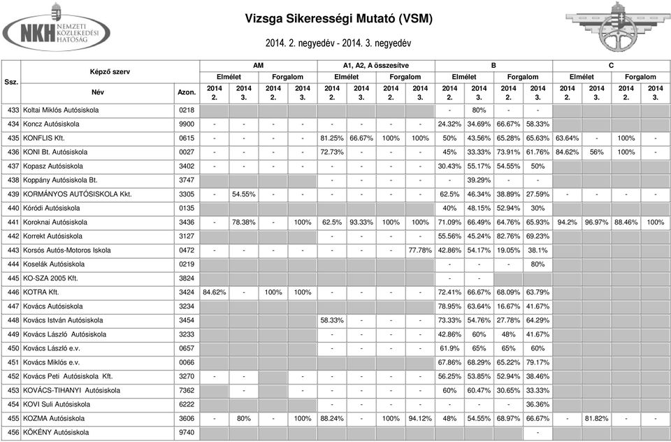 55% 50% 438 Koppány Autósiskola t. 3747 - - - - - 39.29% - - 439 KORMÁNYOS AUTÓSISKOLA Kkt. 3305-54.55% - - - - - - 65% 46.34% 38.89% 27.59% - - - - 440 Kóródi Autósiskola 0135 40% 48.