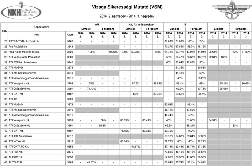 78% 931% 100% - - 29 ATI EXTRA Autósiskola 9940 60% 664% 486% 50% - - - - 30 ATI Kft Győr 3378 - - - - - - - - - 51.35% - 60.53% 31 ATI Kft. Székesfehérvár 3340 - - - - - 41.