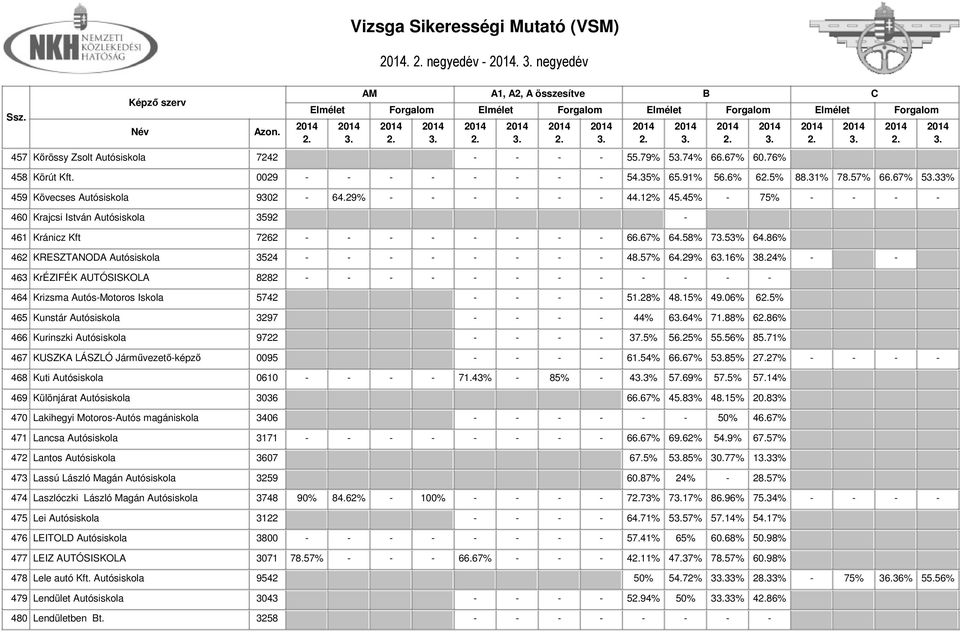 86% 462 KRESZTANODA Autósiskola 3524 - - - - - - - - 48.57% 64.29% 616% 38.24% - - 463 KrÉZIFÉK AUTÓSISKOLA 8282 - - - - - - - - - - - - 464 Krizsma Autós-Motoros Iskola 5742 - - - - 51.28% 48.15% 49.