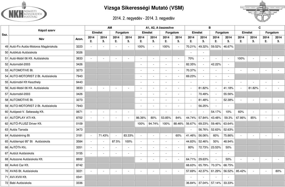 23% - - - 55 Autómobil Kft Keszthely 9443 - - - - - - - - - - - - 56 Autó-Mobil 06 Kft. Autósiskola 3833 - - - - - - - - - 81.82% - 41.18% - 81.82% - - 57 Automobil-2003 3426 - - - - - 70.49% - 55.