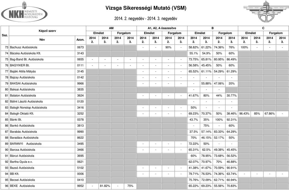 29% 78 ajcsy Autósiskola 0142 - - - - - - - - 79 AKSAI Autósiskola 9966 - - - - - 55.88% 47.06% 20% 80 aksai Autósiskola 3835 - - - 81 alaton Autósiskola 3624 - - - - 41.67% 80% 44% 30.