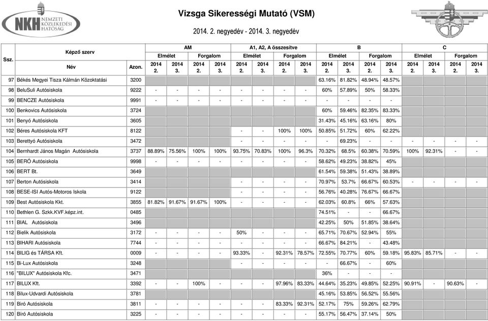 85% 51.72% 60% 622% 103 erettyó Autósiskola 3472 - - - - - 69.23% - - - - - - 104 ernhardt János Magán Autósiskola 3737 88.89% 75.56% 100% 100% 975% 70.83% 100% 96.3% 70.32% 68.5% 60.38% 70.