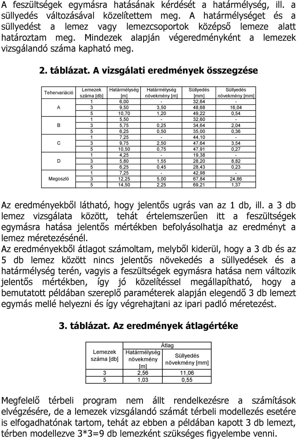 A vizgálati eredménye özegzée Tehervariáció A B C D Megozló Lemeze záma [db] Határmélyég [m] Határmélyég növemény [m] Süllyedé [mm] 6,00-32,64-3 9,50 3,50 48,68 6,04 5 0,70,20 49,22 0,54 5,50-32,60-3