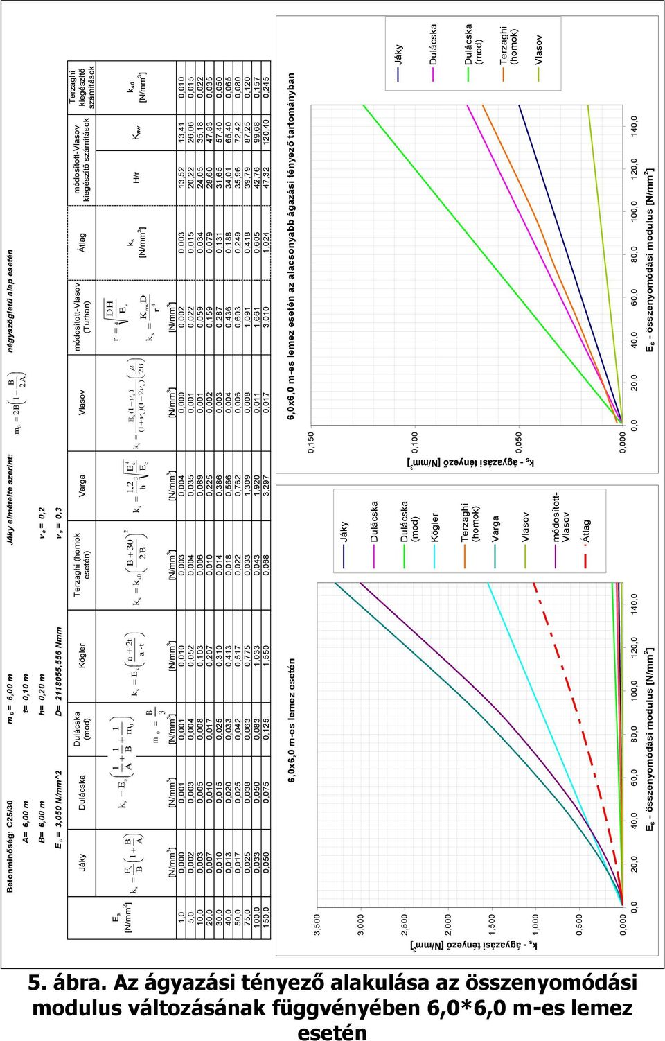zámítáo Terzaghi iegézítő zámítáo H/r K 0 nw [N/mm 3 ],0 0,000 0,00 0,00 0,00 0,003 0,004 0,000 0,002 0,003 3,52 3,4 0,00 5,0 0,002 0,003 0,004 0,052 0,004 0,035 0,00 0,022 0,05 20,22 26,06 0,05 0,0
