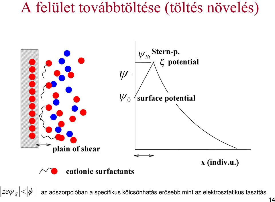 surfactants x (indiv.u.) zeψ S < φ az adszorpcióban a