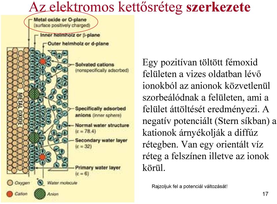 eredményezi. A negatív potenciált (Stern síkban) a kationok árnyékolják a diffúz rétegben.