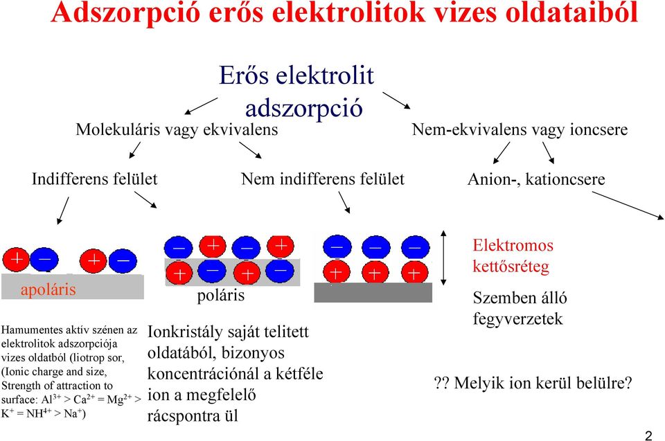 (Ionic charge and size, Strength of attraction to surface: Al 3+ > Ca 2+ = Mg 2+ > K + = NH 4+ > Na + ) poláris Ionkristály saját telitett