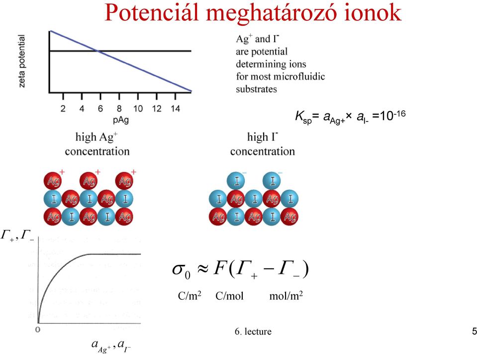 + σ F( Γ + Γ ) C/m 2 C/mol