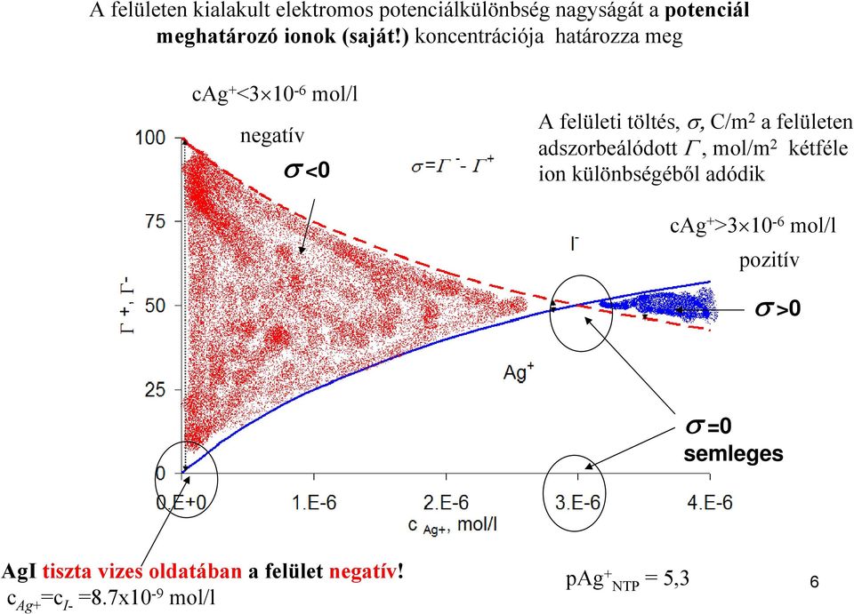 felületen adszorbeálódott Γ, mol/m 2 kétféle ion különbségéből adódik cag + >3 1-6 mol/l pozitív σ