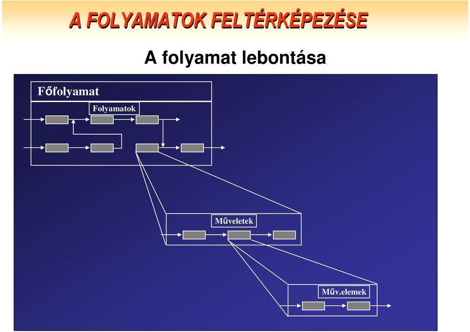 Főfolyamat Folyamatok