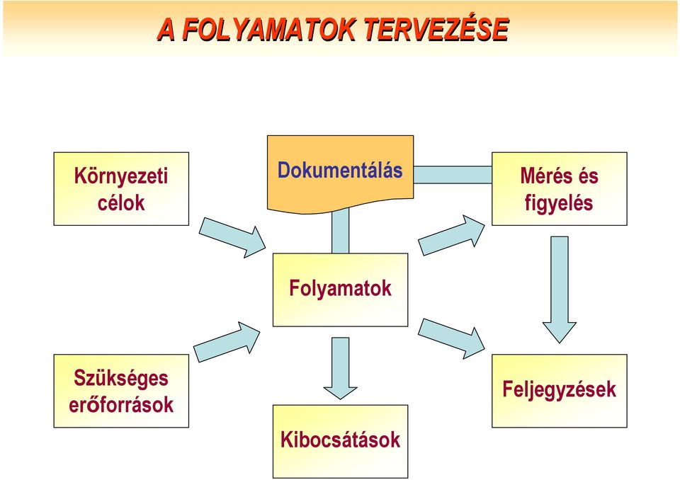 Mérés és figyelés Folyamatok