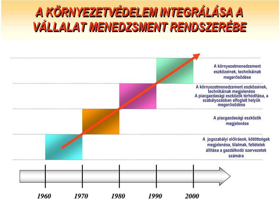 térhódítása, a szabályozásban elfoglalt helyük megerősödése A piacgazdasági eszközök megjelenése A jogszabályi