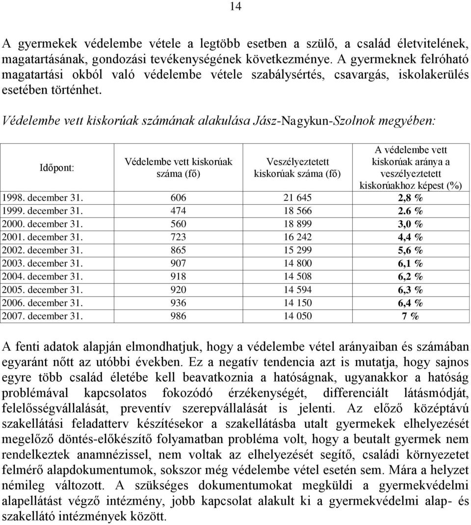 Védelembe vett kiskorúak számának alakulása Jász-Nagykun-Szolnok megyében: Időpont: Védelembe vett kiskorúak száma (fő) Veszélyeztetett kiskorúak száma (fő) A védelembe vett kiskorúak aránya a