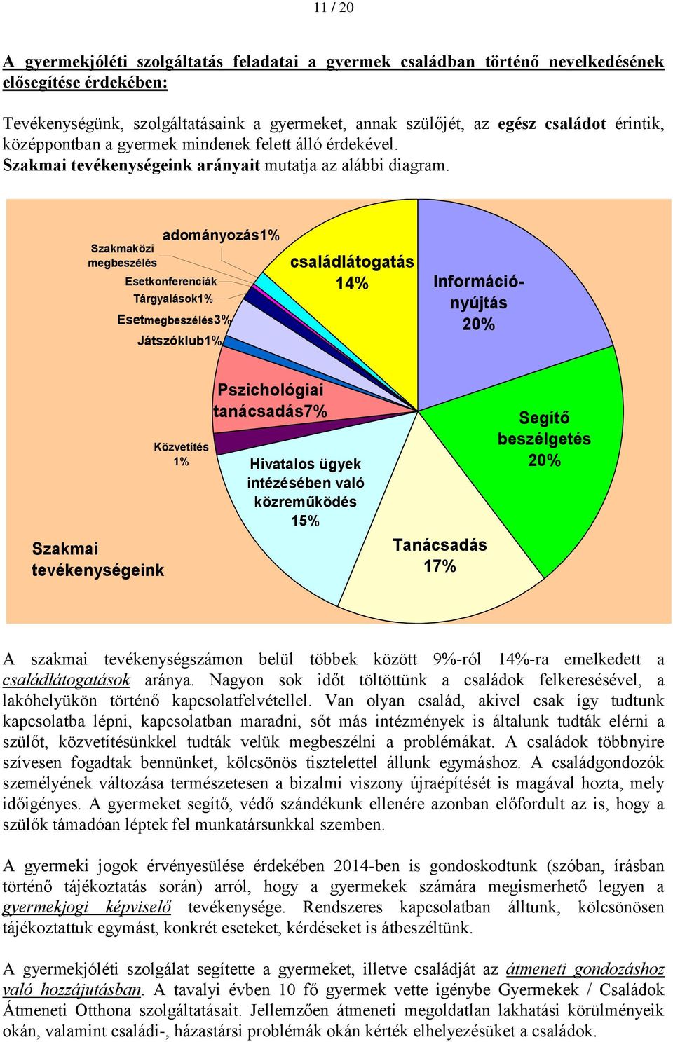 adományozás1% Szakmaközi megbeszélés Esetkonferenciák Tárgyalások1% Esetmegbeszélés3% Játszóklub1% családlátogatás 14% Információnyújtás 20% Szakmai tevékenységeink Közvetítés 1% Pszichológiai