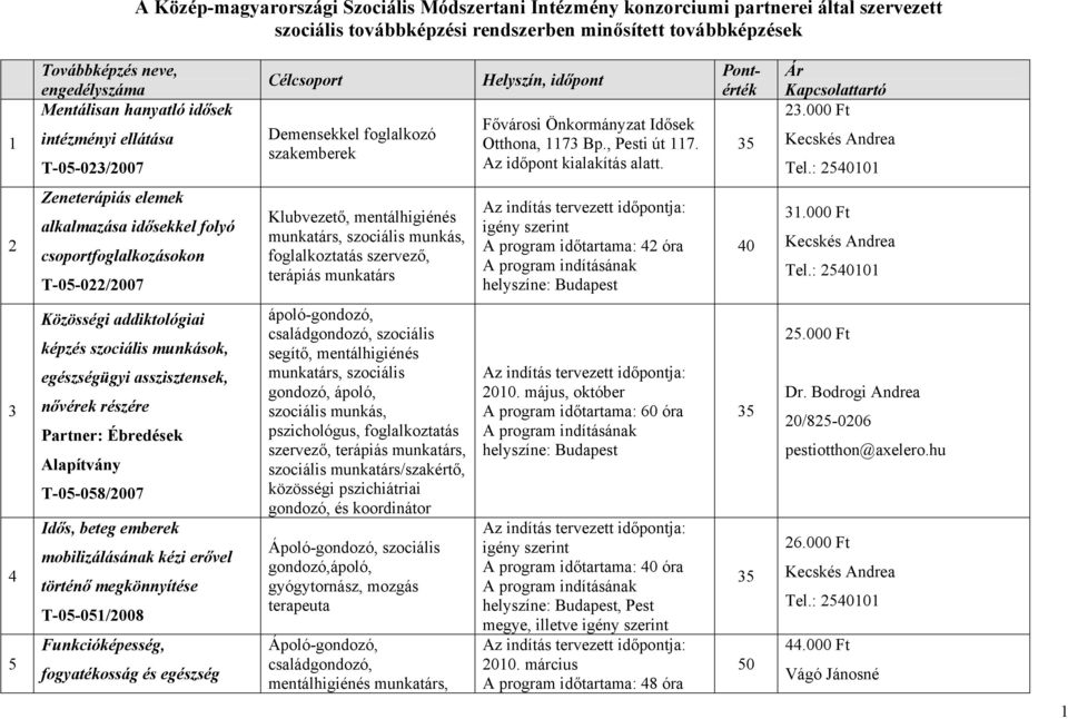 Az időpont kialakítás alatt. Pontérték 35 Ár Kapcsolattartó 23.00 Tel.