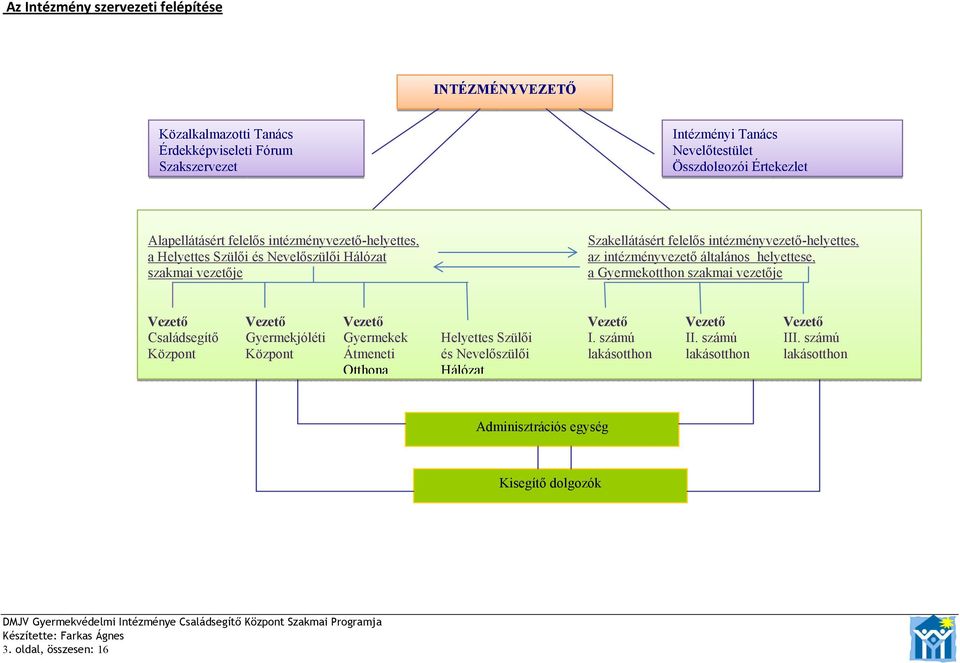 általános helyettese, szakmai vezetője a Gyermekotthon szakmai vezetője Vezető Vezető Vezető Vezető Vezető Vezető Családsegítő Gyermekjóléti Gyermekek Helyettes Szülői I.