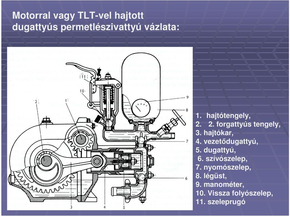 hajtókar, 4. vezetıdugattyú, 5. dugattyú, 6. szívószelep, 7.