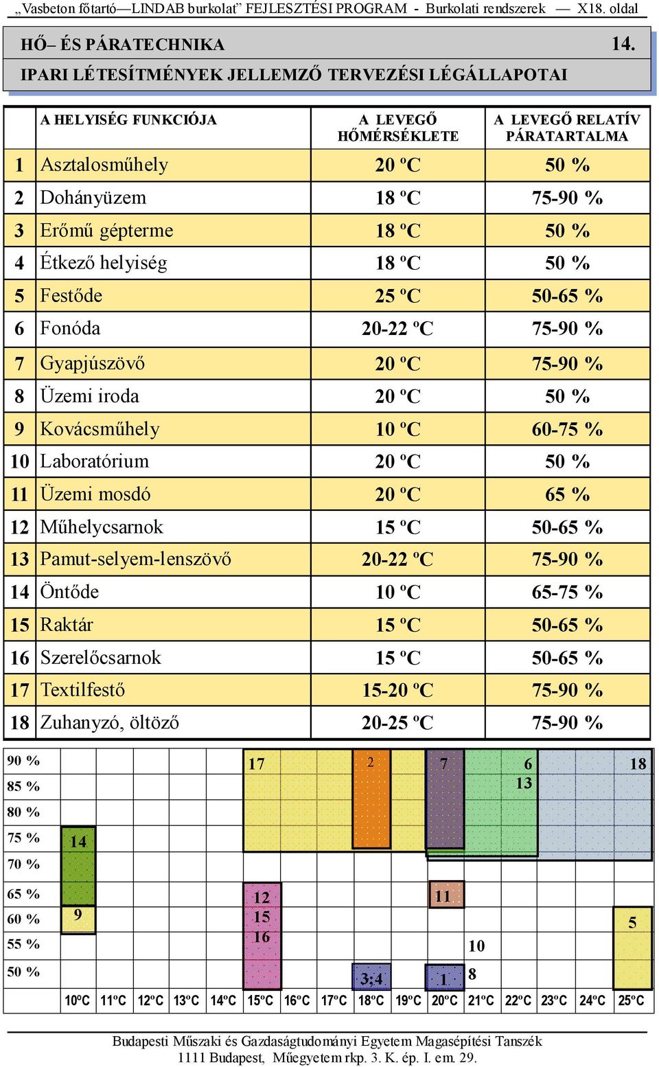 Dohányüzem 18 ºC 75-90 % Erımő gépterme 18 ºC 50 % Étkezı helyiség 18 ºC 50 % Festıde 25 ºC 50-65 % Fonóda 20-22 ºC 75-90 % Gyapjúszövı 20 ºC 75-90 % Üzemi iroda 20 ºC 50 % Kovácsmőhely 10 ºC 60-75 %