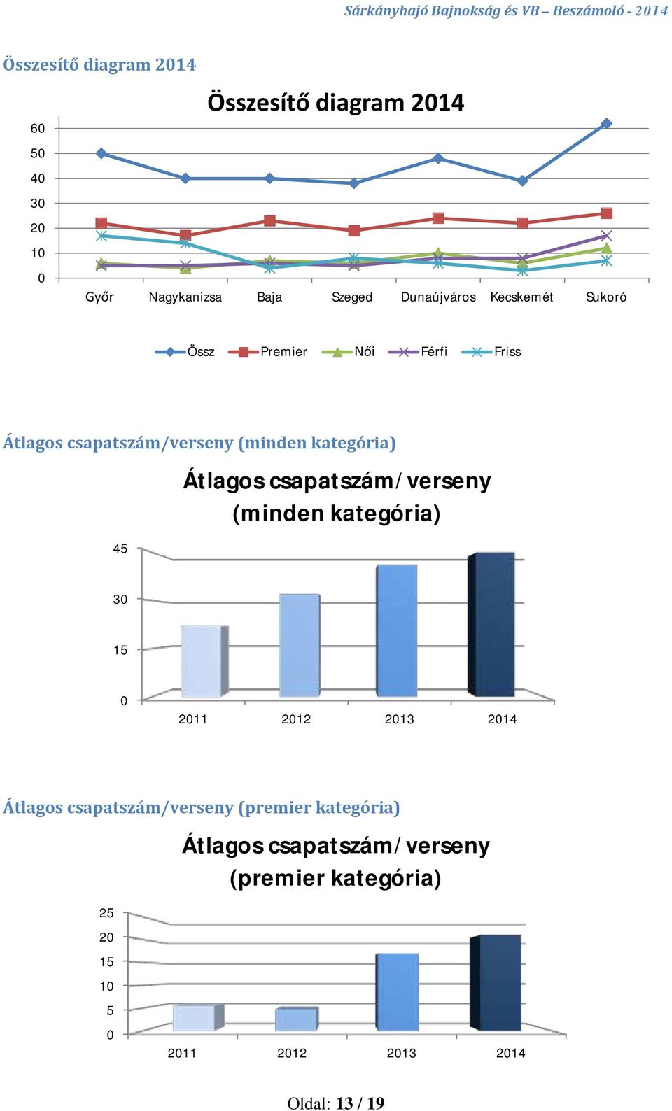 45 Átlagos csapatszám/verseny (minden kategória) 30 15 0 2011 2012 2013 2014 Átlagos csapatszám/verseny