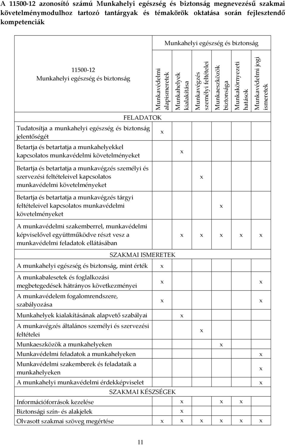 jogi ismeretek FELADATOK Tudatosítja a munkahelyi egészség és biztonság jelentőségét Betartja és betartatja a munkahelyekkel kapcsolatos munkavédelmi követelményeket Betartja és betartatja a