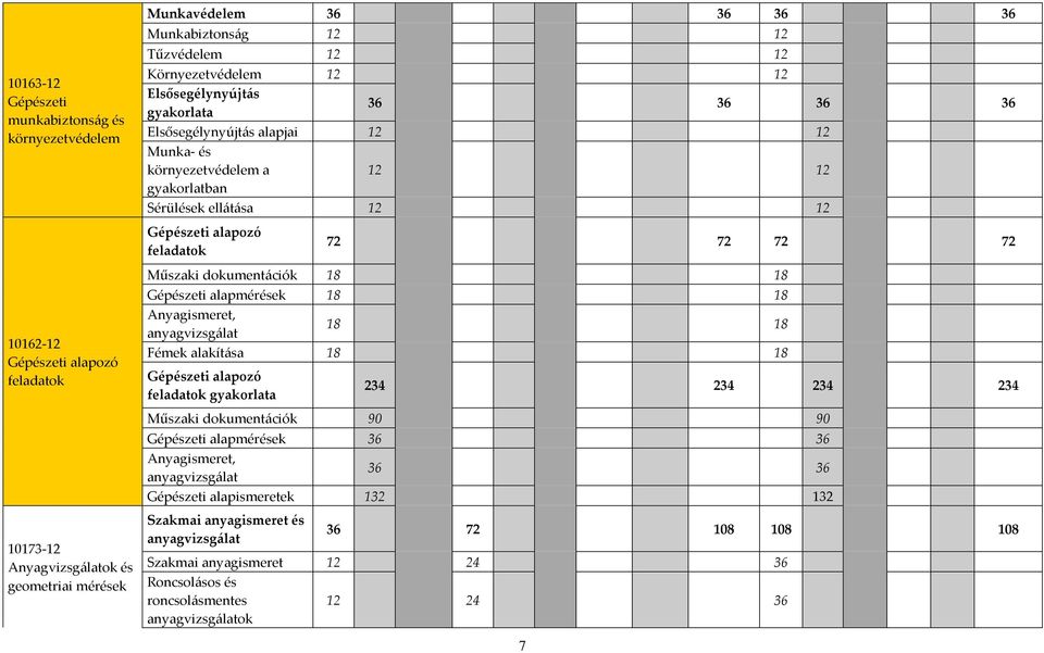 Gépészeti alapmérések 18 18 Anyagismeret, anyagvizsgálat 18 18 Fémek alakítása 18 18 Gépészeti alapozó feladatok gyakorlata 234 234 234 234 Műszaki dokumentációk 90 90 Gépészeti alapmérések 36 36