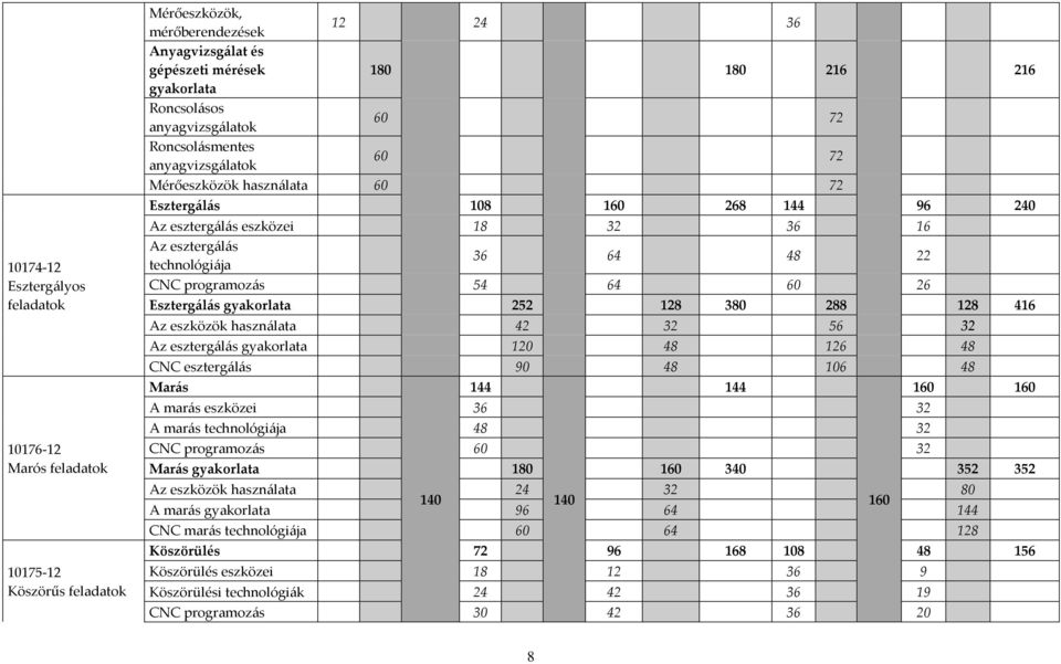 48 22 CNC programozás 54 64 60 26 Esztergálás gyakorlata 252 128 380 288 128 416 Az eszközök használata 42 32 56 32 Az esztergálás gyakorlata 120 48 126 48 CNC esztergálás 90 48 106 48 Marás 144 A