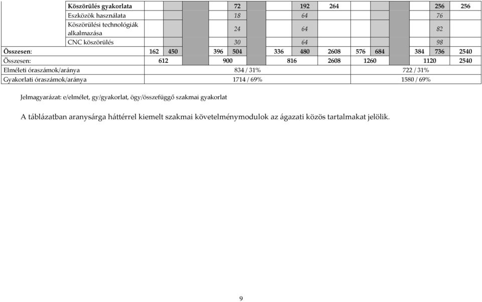 Elméleti óraszámok/aránya 834 / 31% 722 / 31% Gyakorlati óraszámok/aránya 1714 / 69% 1580 / 69% Jelmagyarázat: e/elmélet,