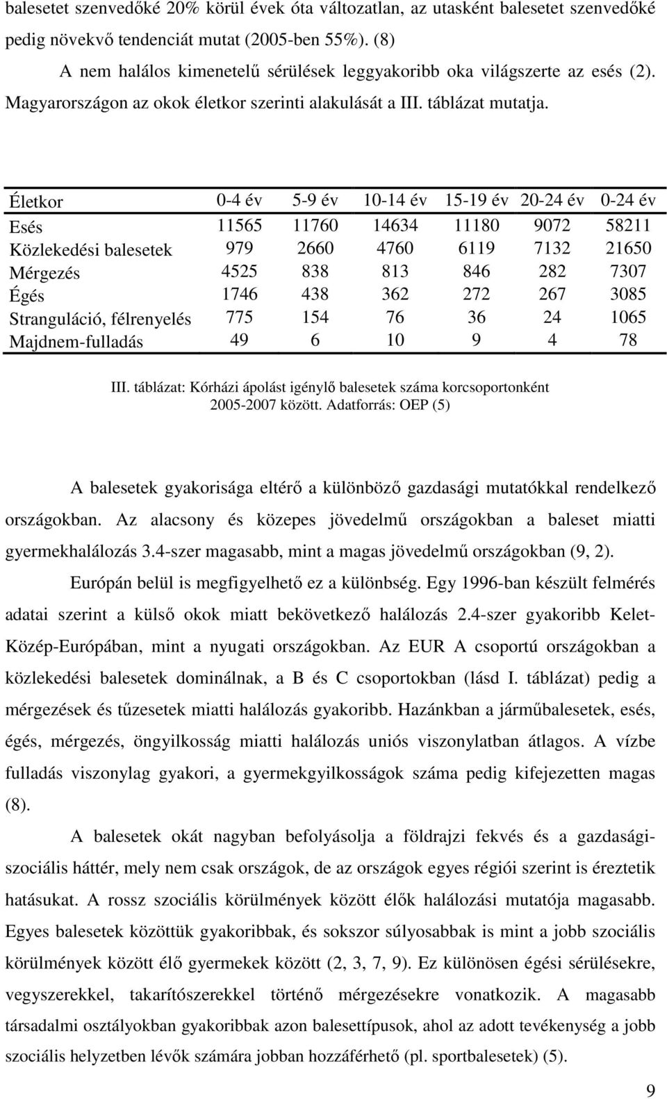 Életkor 0-4 év 5-9 év 10-14 év 15-19 év 20-24 év 0-24 év Esés 11565 11760 14634 11180 9072 58211 Közlekedési balesetek 979 2660 4760 6119 7132 21650 Mérgezés 4525 838 813 846 282 7307 Égés 1746 438