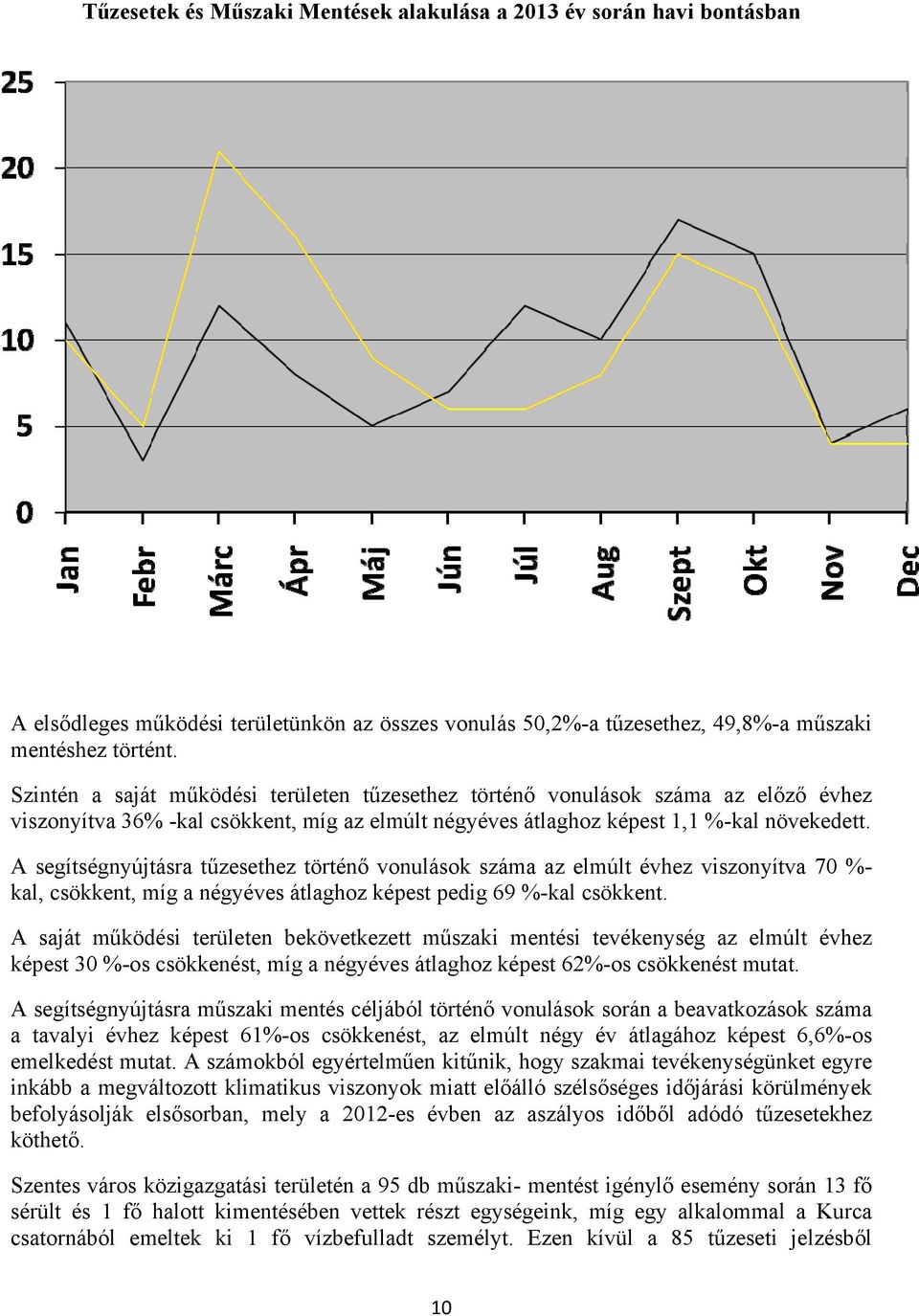 A segítségnyújtásra tűzesethez történő vonulások száma az elmúlt évhez viszonyítva 70 %- kal, csökkent, míg a négyéves átlaghoz képest pedig 69 %-kal csökkent.