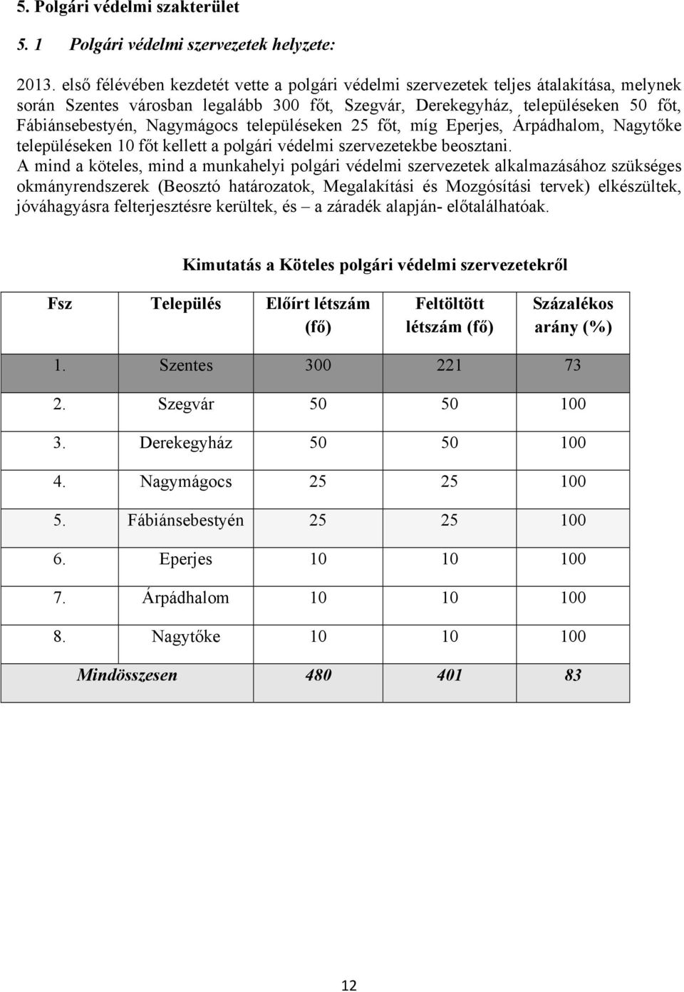 Nagymágocs településeken 25 főt, míg Eperjes, Árpádhalom, Nagytőke településeken 10 főt kellett a polgári védelmi szervezetekbe beosztani.