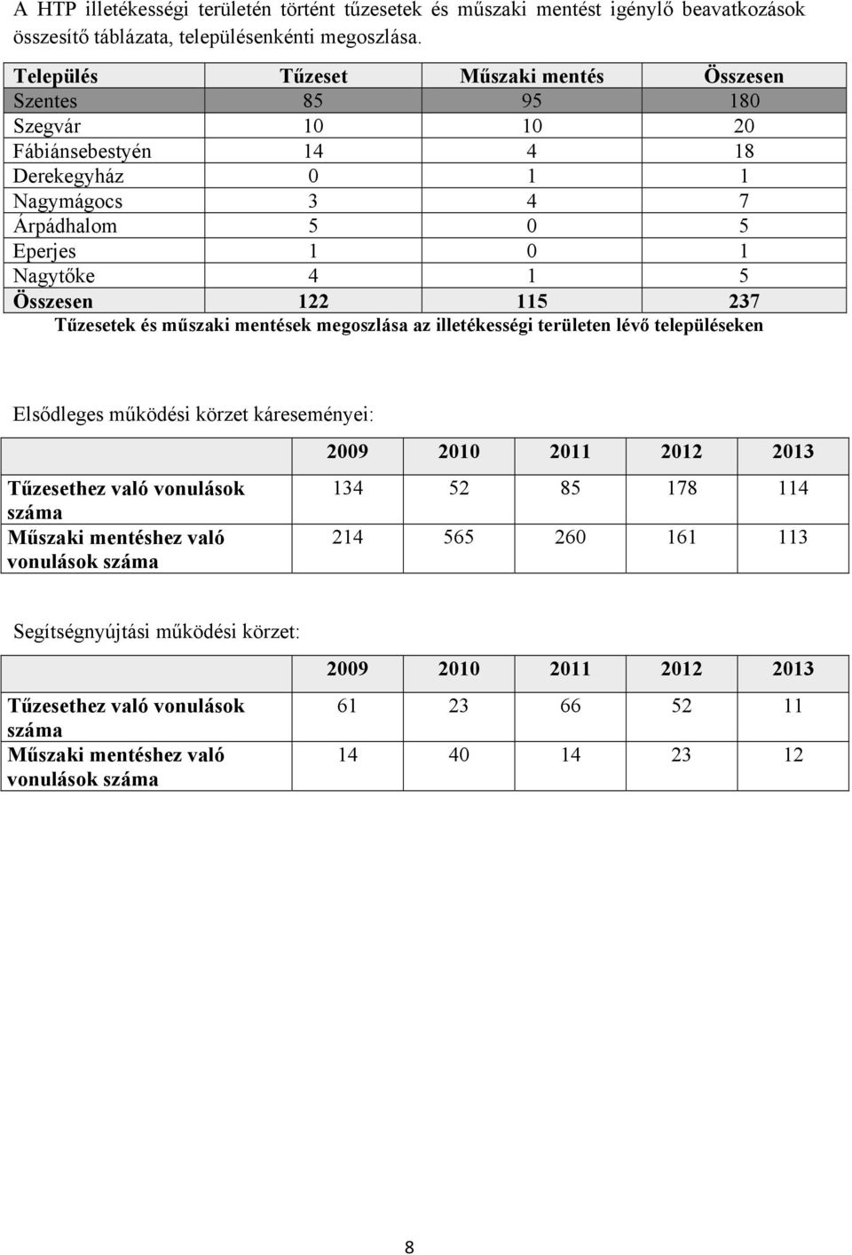 122 115 237 Tűzesetek és műszaki mentések megoszlása az illetékességi területen lévő településeken Elsődleges működési körzet káreseményei: Tűzesethez való vonulások száma Műszaki mentéshez