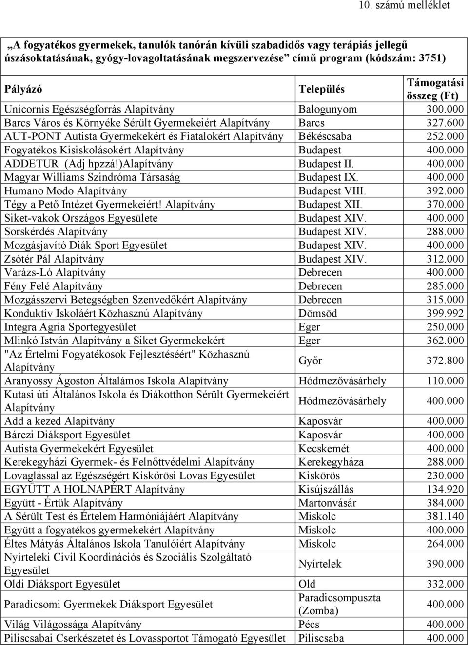 600 AUT-PONT Autista Gyermekekért és Fiatalokért Alapítvány Békéscsaba 252.000 Fogyatékos Kisiskolásokért Alapítvány Budapest 400.000 ADDETUR (Adj hpzzá!)alapítvány Budapest II. 400.000 Magyar Williams Szindróma Társaság Budapest IX.