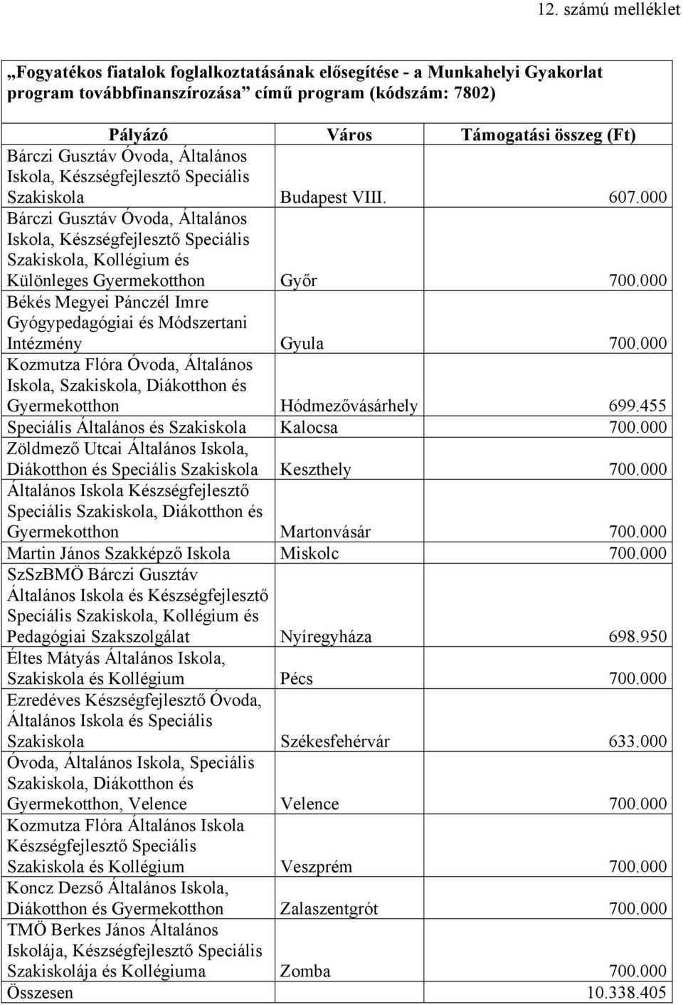 000 Bárczi Gusztáv Óvoda, Általános Iskola, Készségfejlesztő Speciális Szakiskola, Kollégium és Különleges Gyermekotthon Győr 700.