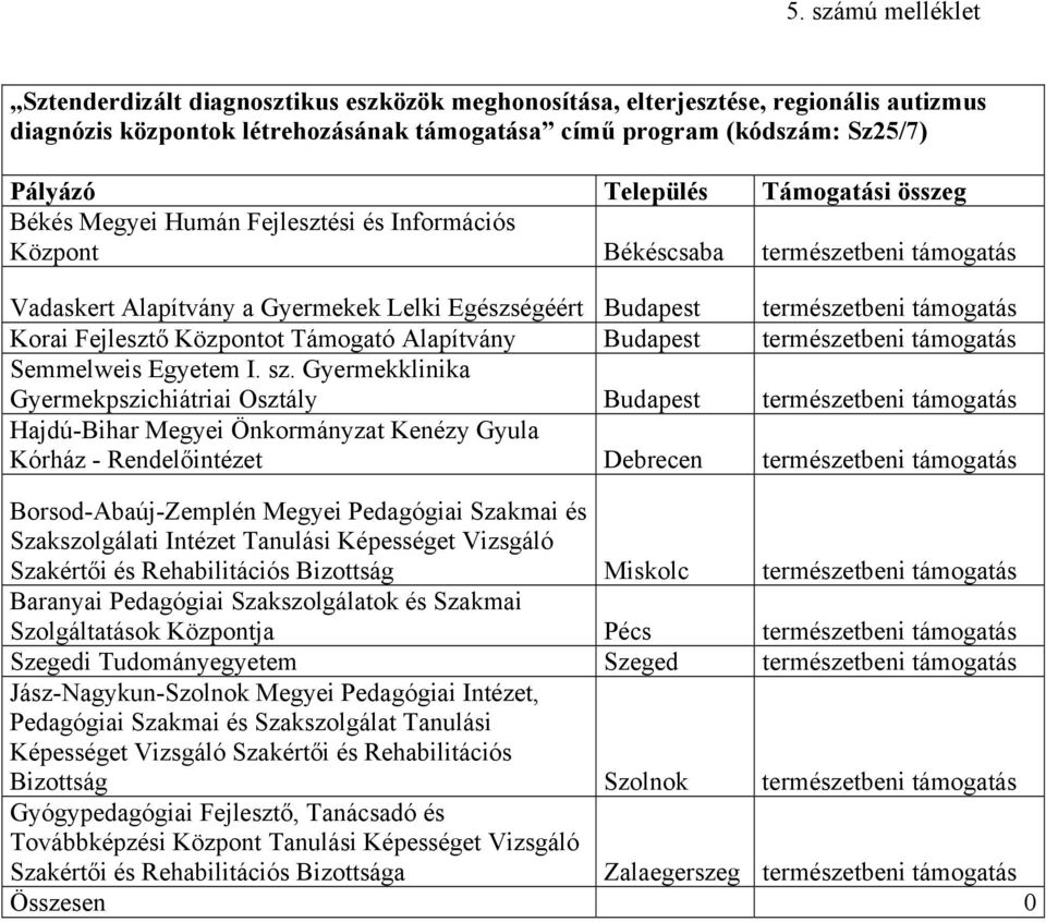 támogatás Korai Fejlesztő Központot Támogató Alapítvány Budapest természetbeni támogatás Semmelweis Egyetem I. sz.