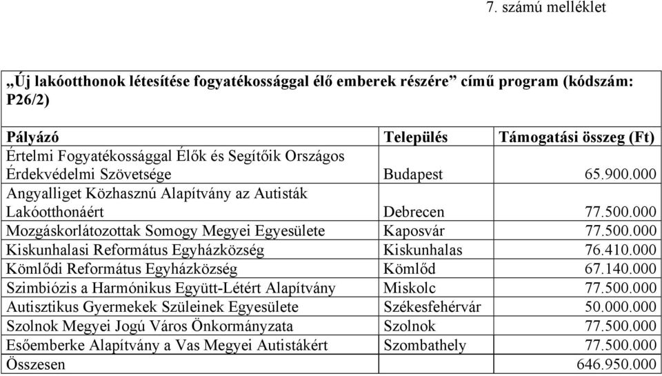 410.000 Kömlődi Református Egyházközség Kömlőd 67.140.000 Szimbiózis a Harmónikus Együtt-Létért Alapítvány Miskolc 77.500.000 Autisztikus Gyermekek Szüleinek Egyesülete Székesfehérvár 50.000.000 Szolnok Megyei Jogú Város Önkormányzata Szolnok 77.