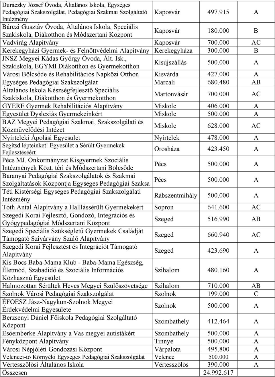 000 AC Kerekegyházi Gyermek- és Felnőttvédelmi Alapítvány Kerekegyháza 300.000 B JNSZ Megyei Kádas György Óvoda, Ált. Isk., Szakiskola, EGYMI Diákotthon és Gyermekotthon Kisújszállás 500.