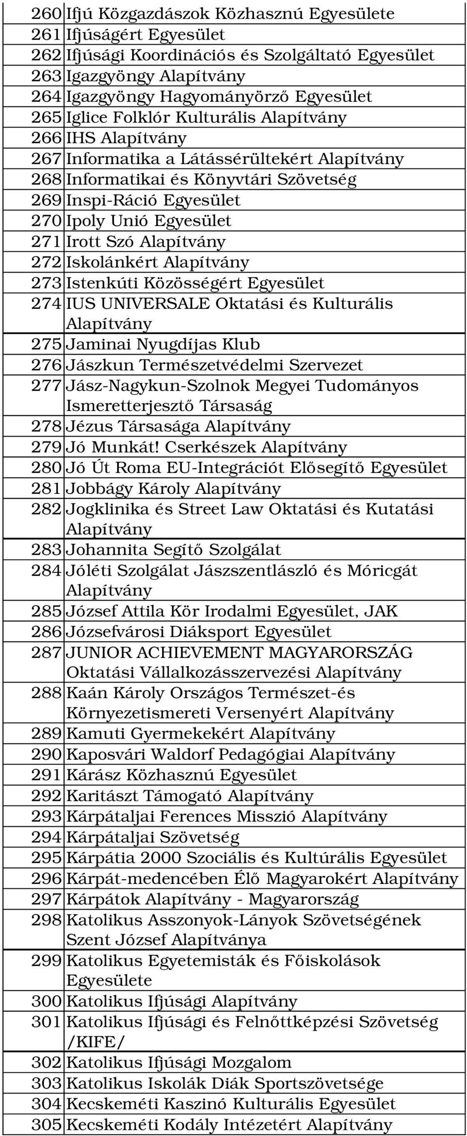 Nyugdíjas Klub 276 Jászkun Természetvédelmi Szervezet 277 Jász Nagykun Szolnok Megyei Tudományos Ismeretterjesztő Társaság 278 Jézus Társasága 279 Jó Munkát!