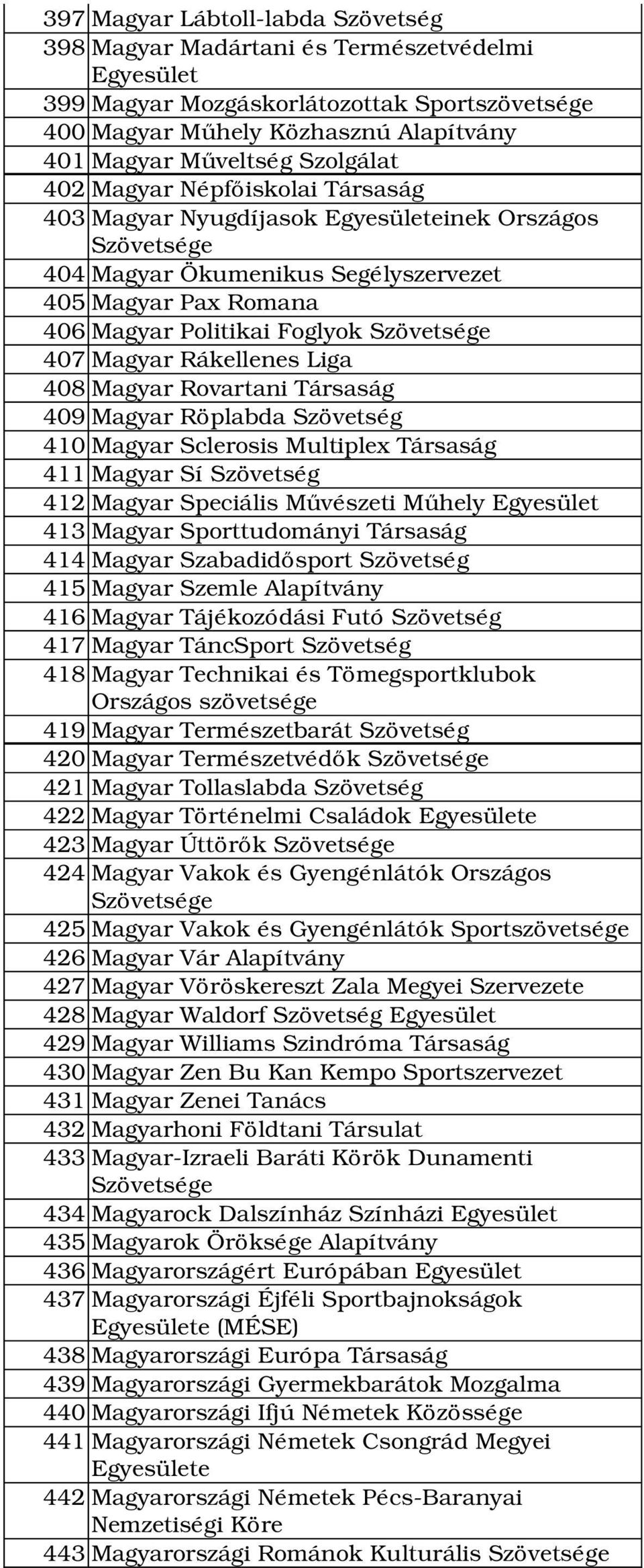 408 Magyar Rovartani Társaság 409 Magyar Röplabda Szövetség 410 Magyar Sclerosis Multiplex Társaság 411 Magyar Sí Szövetség 412 Magyar Speciális Művészeti Műhely 413 Magyar Sporttudományi Társaság