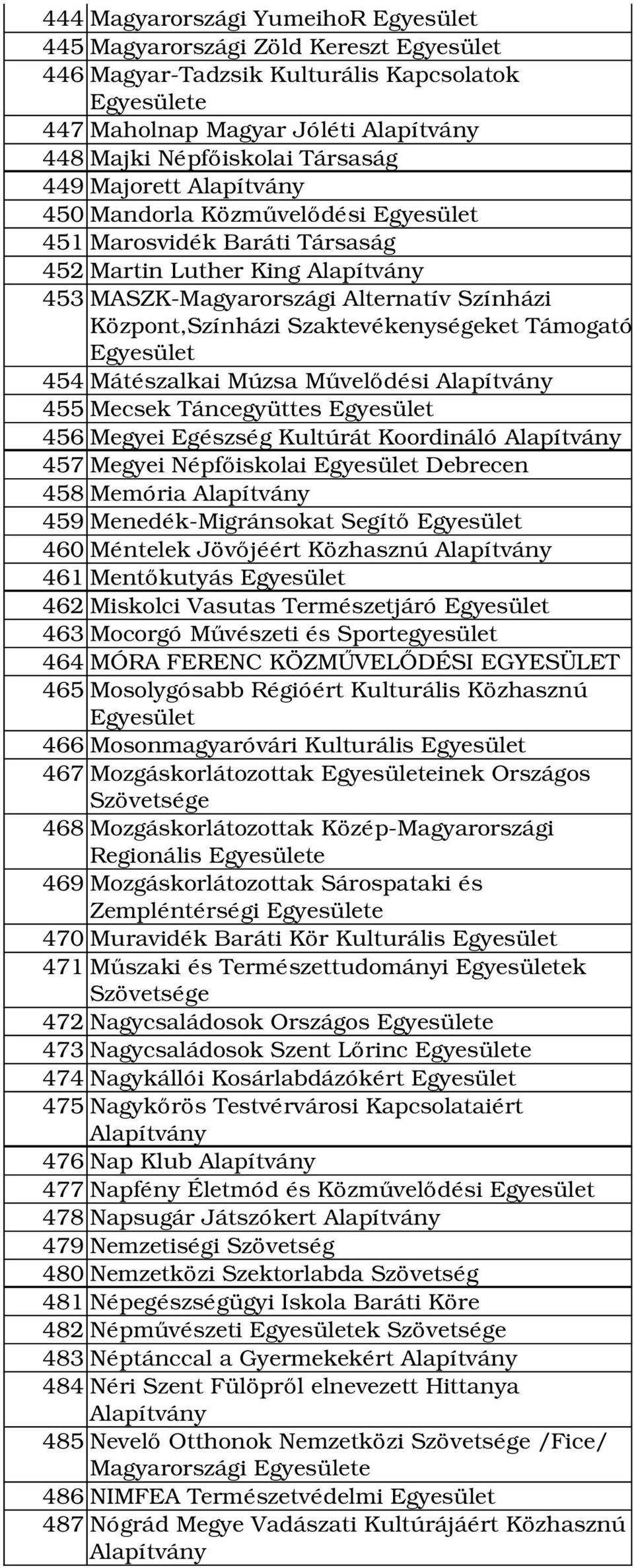 Mecsek Táncegyüttes 456 Megyei Egészség Kultúrát Koordináló 457 Megyei Népfőiskolai Debrecen 458 Memória 459 Menedék Migránsokat Segítő 460 Méntelek Jövőjéért Közhasznú 461 Mentőkutyás 462 Miskolci