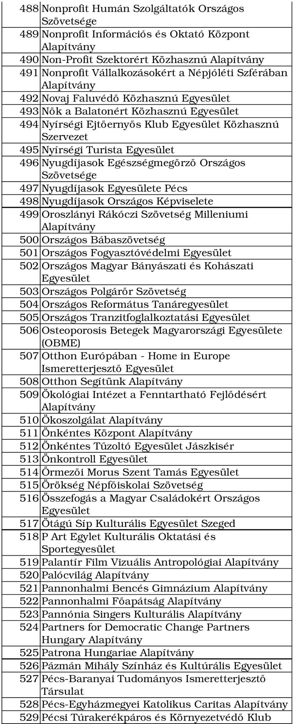 Nyugdíjasok Országos Képviselete 499 Oroszlányi Rákóczi Szövetség Milleniumi 500 Országos Bábaszövetség 501 Országos Fogyasztóvédelmi 502 Országos Magyar Bányászati és Kohászati 503 Országos Polgárőr