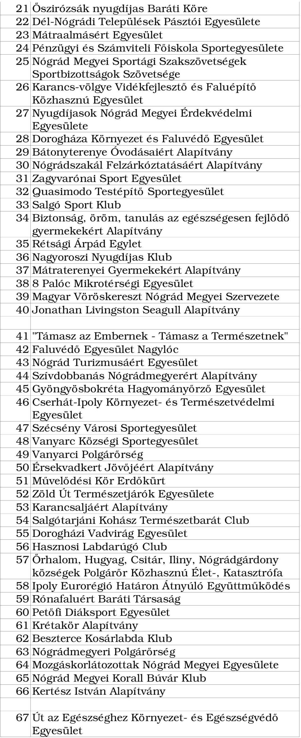 Felzárkóztatásáért 31 Zagyvarónai Sport 32 Quasimodo Testépítő Sportegyesület 33 Salgó Sport Klub 34 Biztonság, öröm, tanulás az egészségesen fejlődő gyermekekért 35 Rétsági Árpád Egylet 36