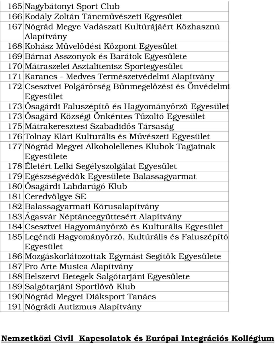 175 Mátrakeresztesi Szabadidős Társaság 176 Tolnay Klári Kulturális és Művészeti 177 Nógrád Megyei Alkoholellenes Klubok Tagjainak e 178 Életért Lelki Segélyszolgálat 179 Egészségvédők e