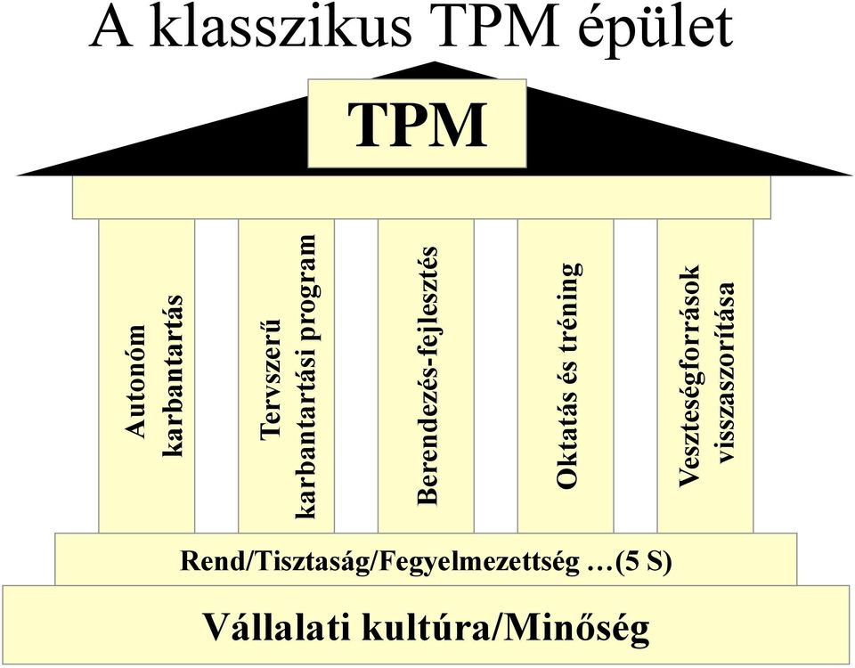 Veszteségforrások visszaszorítása A klasszikus TPM